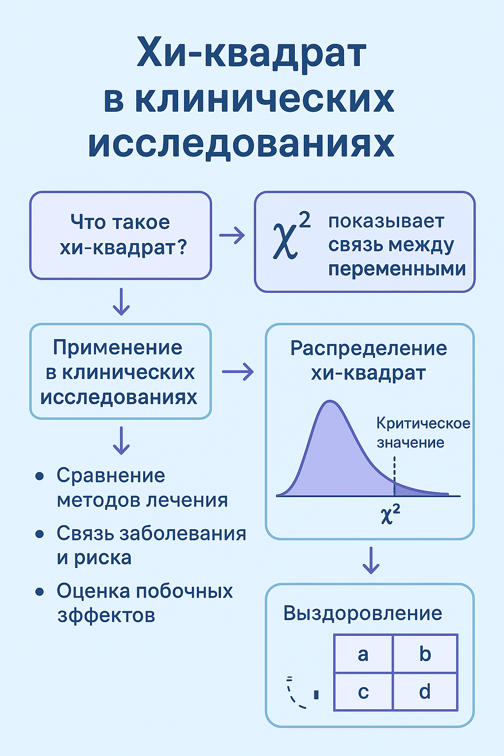 хи-квадрат в клинических исследованиях, что такое χ², примеры применения, распределение и таблица сопряженности